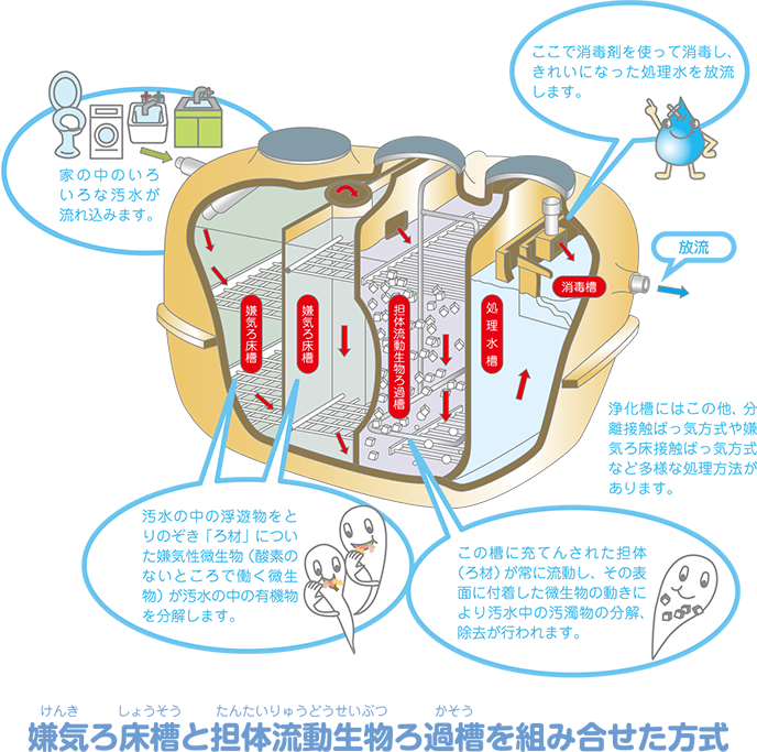 浄化槽のしくみ