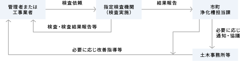 １．法第７条検査（設置後等の水質検査）