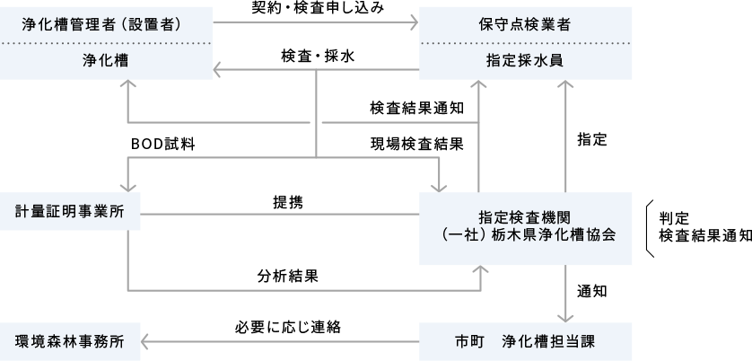 ２．法第11条検査（定期水質検査）