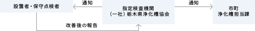 不適正と判断された浄化槽