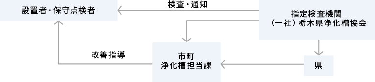 連続して不適正と判定された浄化槽